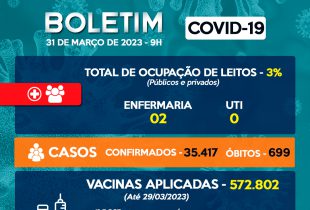 Boletim aponta 42 novos casos de Covid